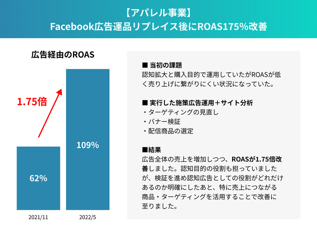 Facebook広告運品リプレイス後にROAS175%改善