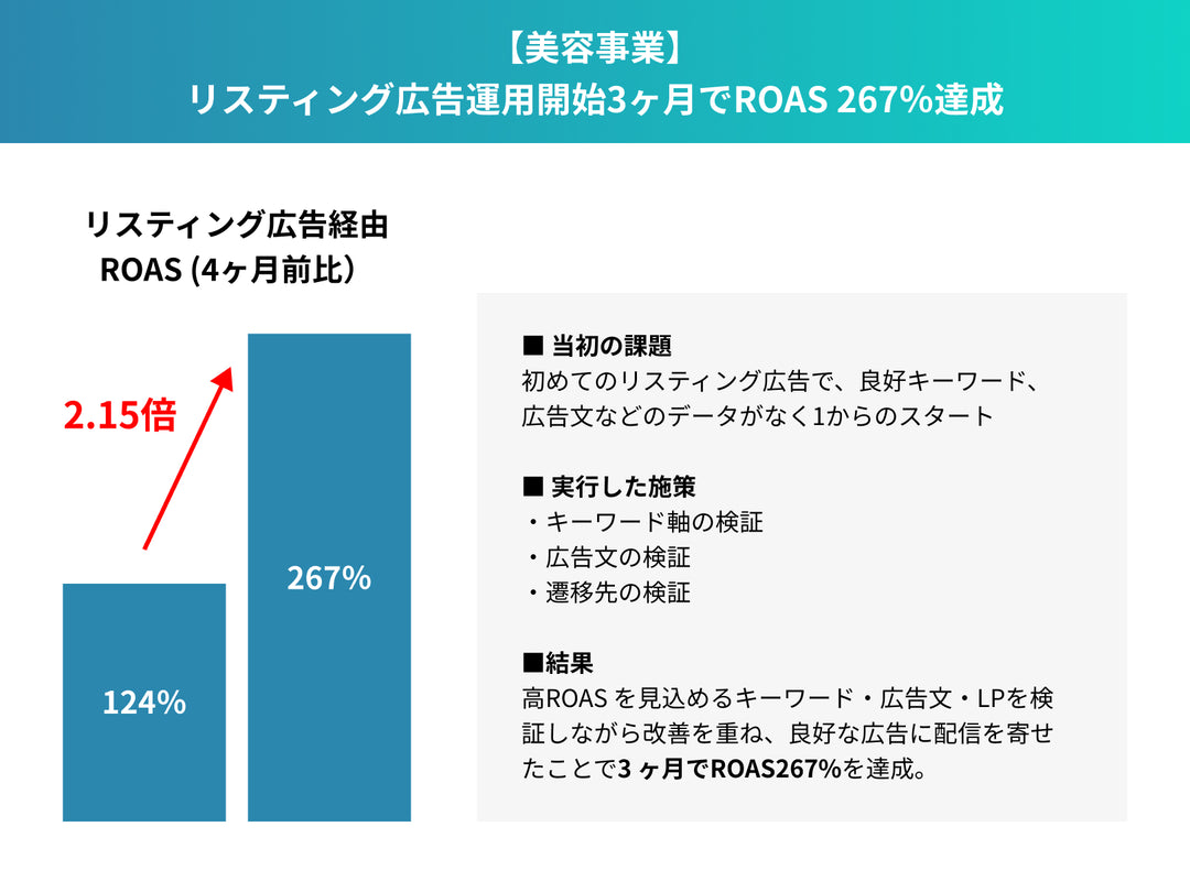 リスティング広告運用開始3ヶ月でROAS 267%達成