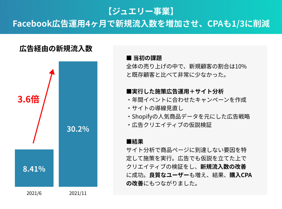 Facebook広告運用4ヶ月で新規流入数を増加させ、CPAも1/3に削減