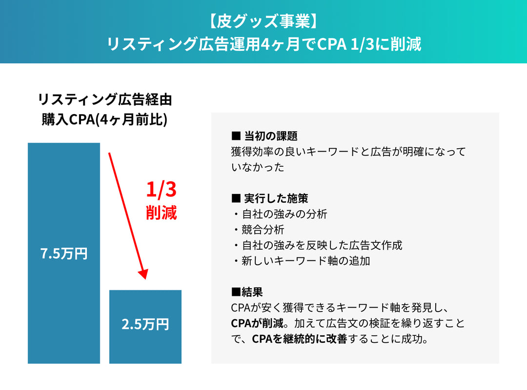 【皮グッズ事業】リスティング広告運用4ヶ月でCPA 1/3に削減