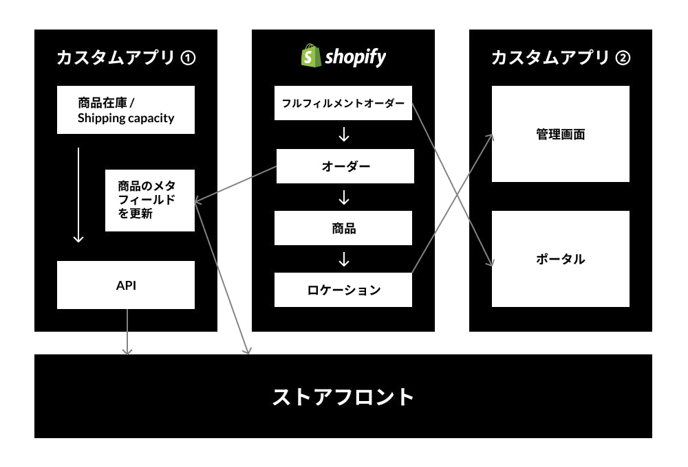 産直型EC　カスタムアプリ開発 / Shopify構築