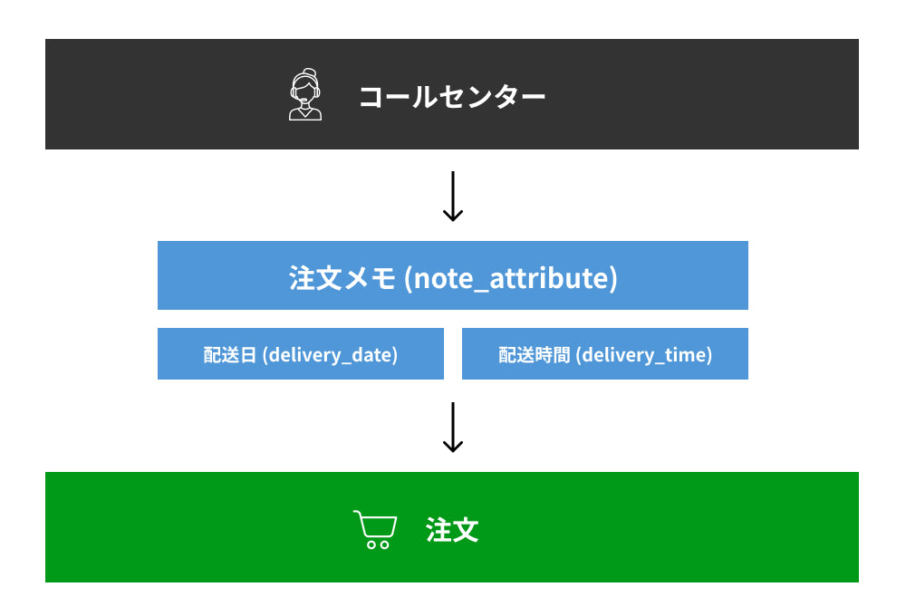 Shopifyとコールセンターとの提携